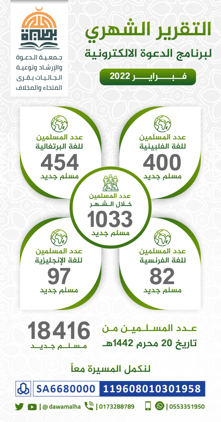 Read more about the article 1033 مسلماً جديداً خلال شهر فبراير