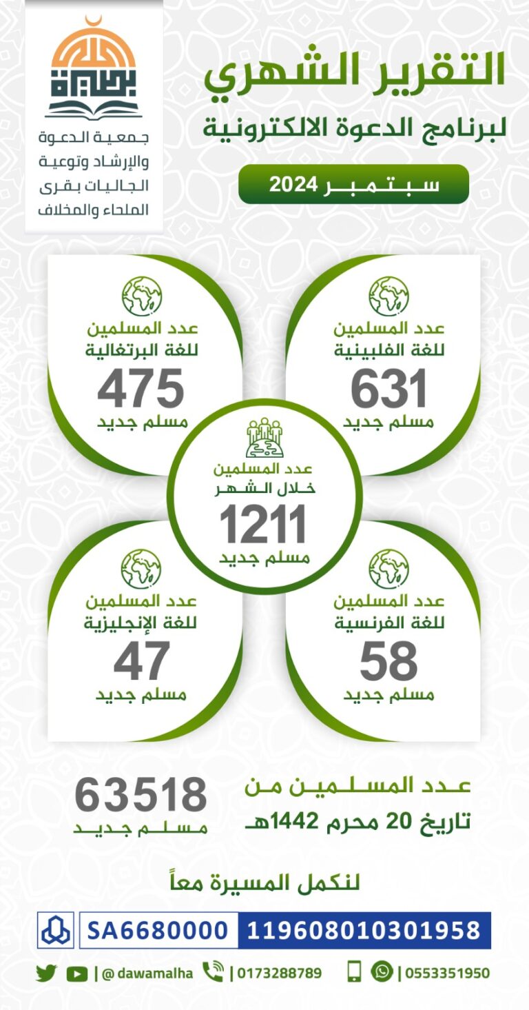 Read more about the article 1211 مسلماً جديداً خلال شهر سبتمبر 2024م